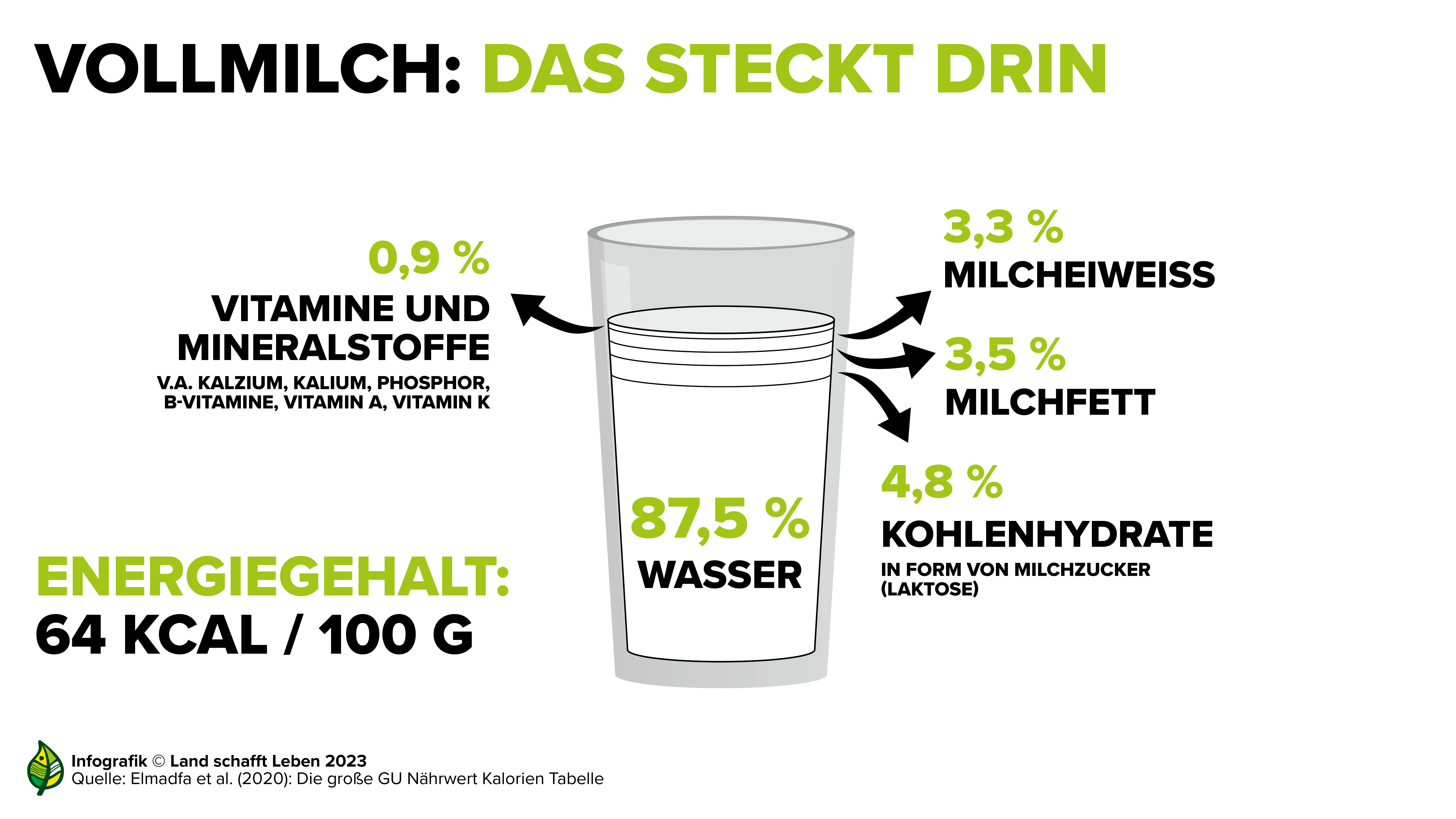 Infografiken Zur Milch I Land Schafft Leben